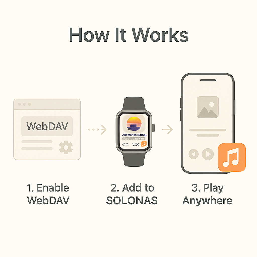 Synology NAS WebDAV setup illustration for SOLONAS